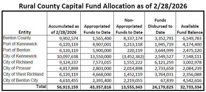 Table of Rural County Capital Fund Allocation_ as of 2 28 26