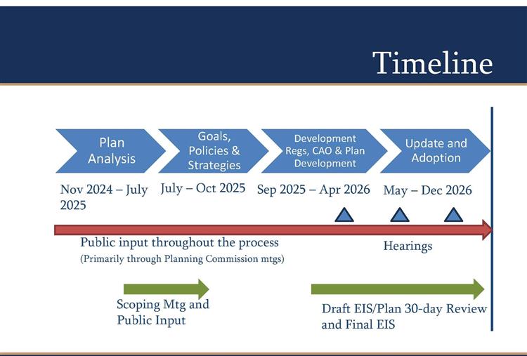 Timeline