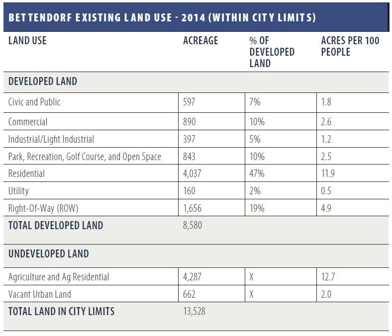 Existing Land Use Table 2014