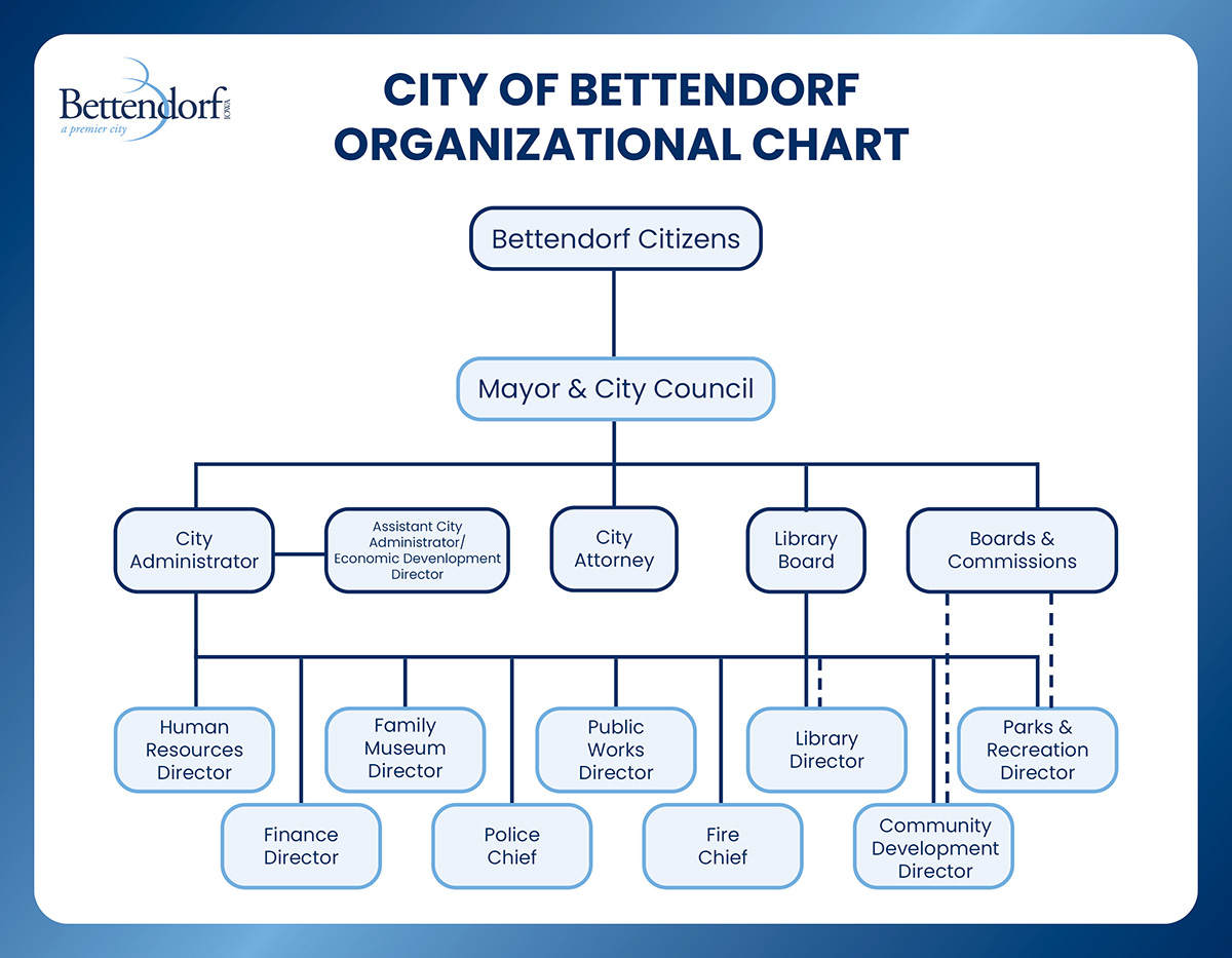 Organizational Chart
