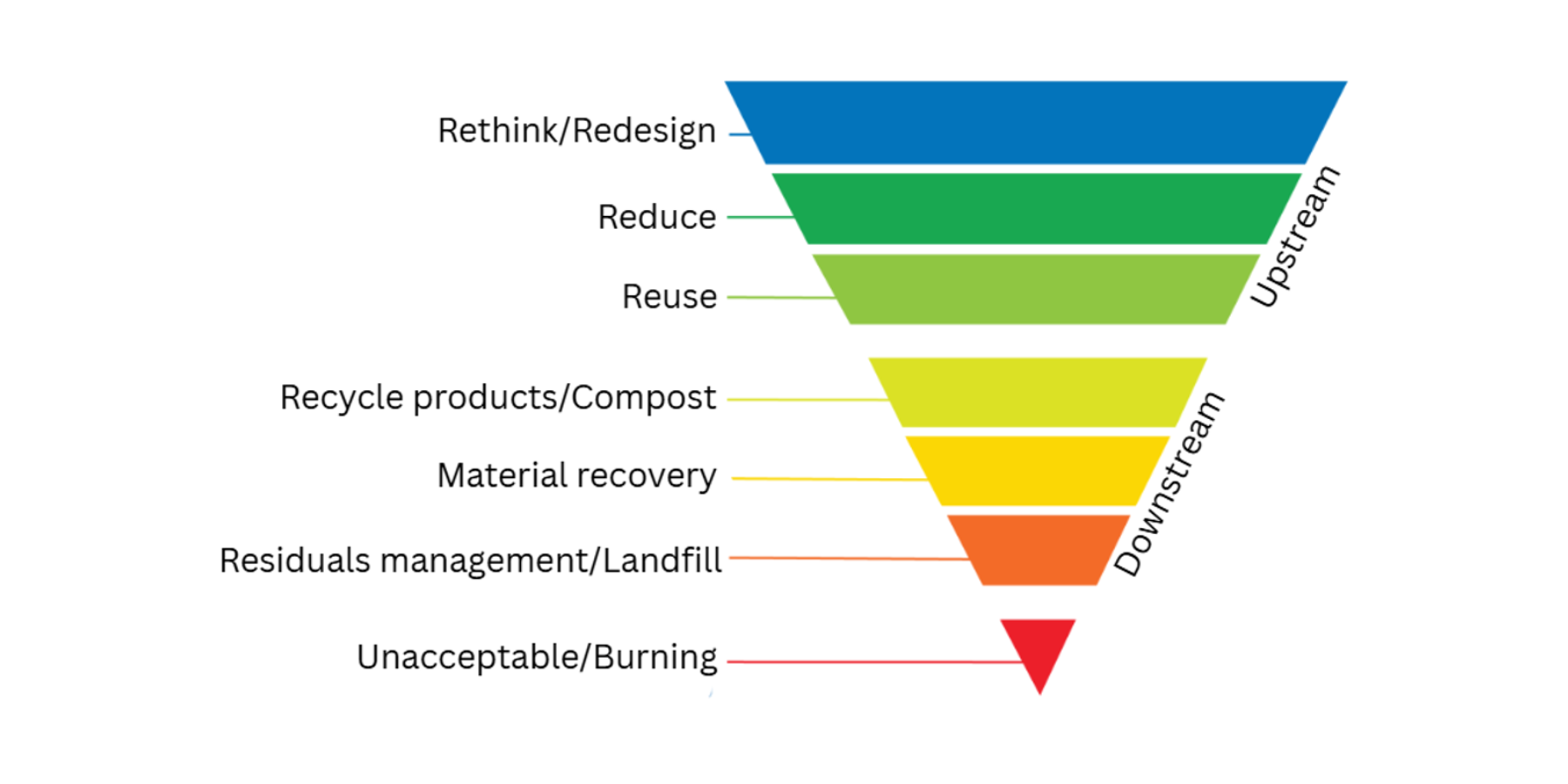Zero Waste Hierarchy with words on image