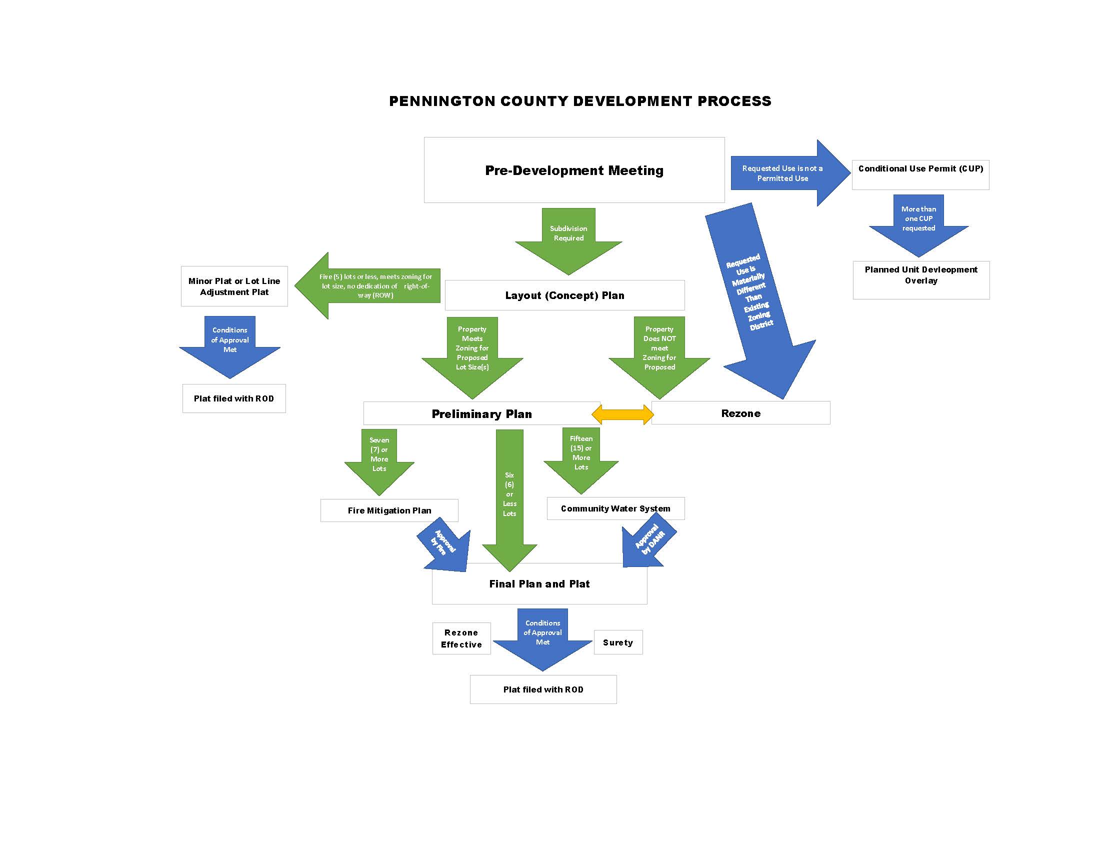 FlowChart