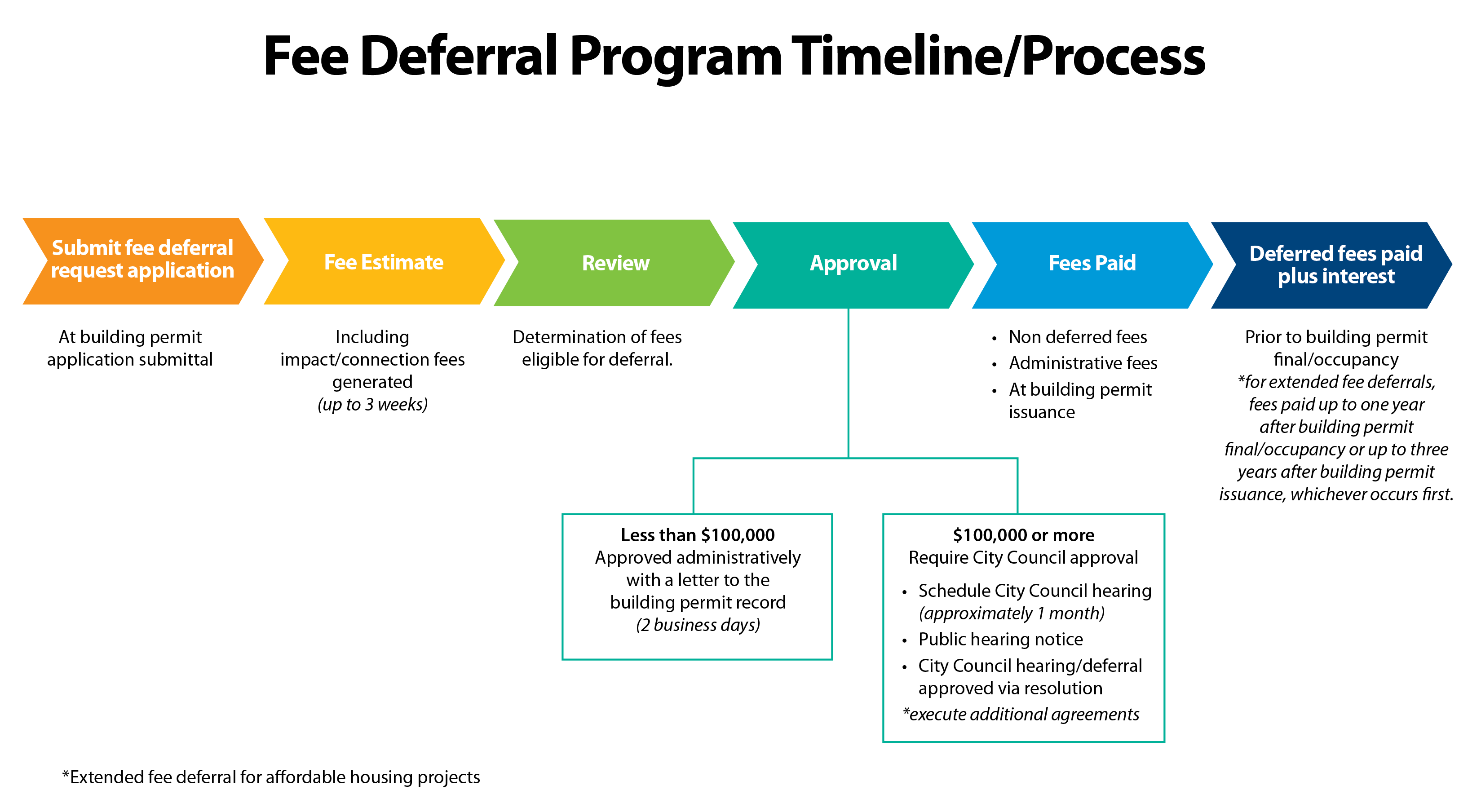 Fee Deferral Program Timeline