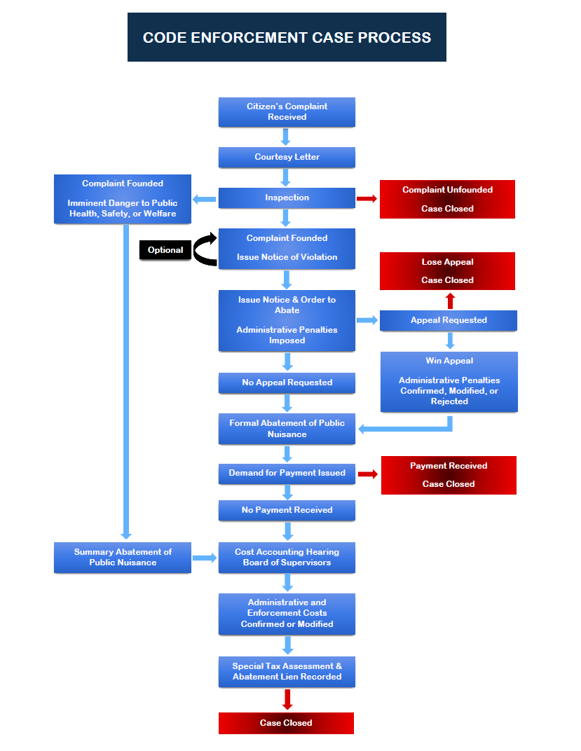 Code Case Process Flowchart 